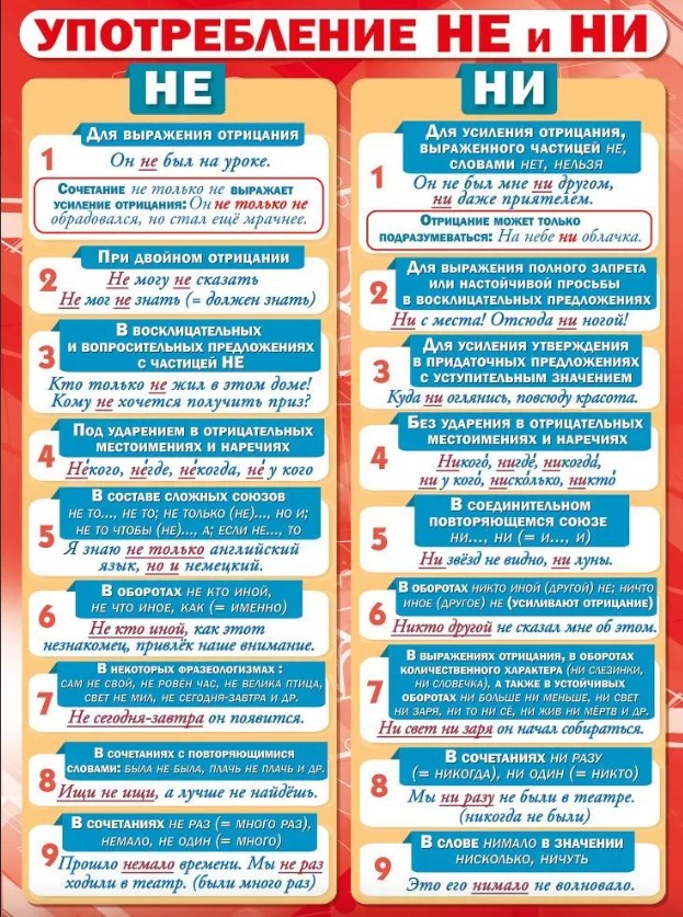 Плакат 'Употребление НЕ и НИ', 071.184
