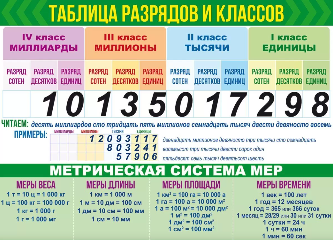 Плакат 'Классы и разряды + Меры величины', 84.666