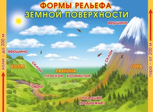 Плакат 'Формы рельефа земной поверхности', 071.393